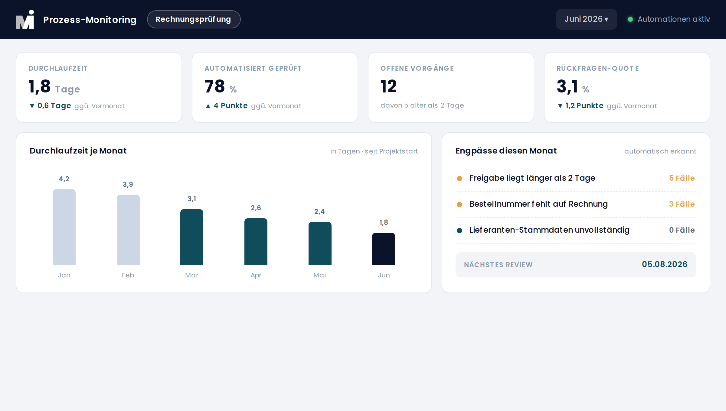 MAI DATA Prozess-Monitoring: Durchlaufzeit, Automatisierungsquote und automatisch erkannte Engpässe eines Backoffice-Prozesses